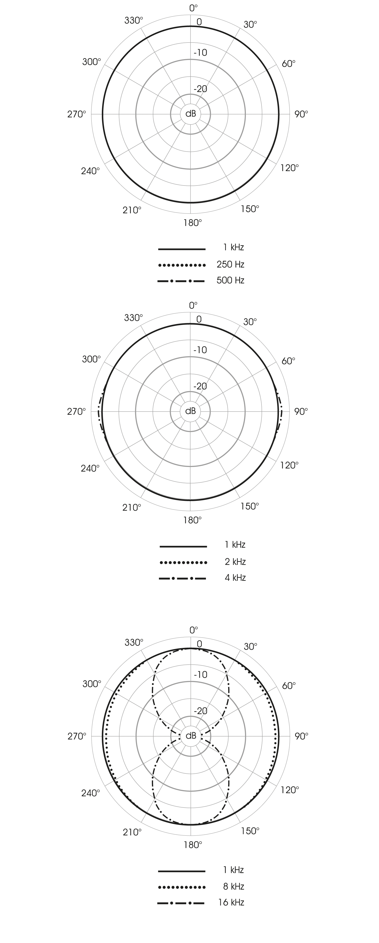 Polardiagramm